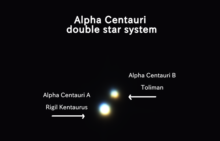 KayThey_Astro's tweet photo. my close up of the Alpha Centauri double star, with lables
#astronomy #astrophotography https://t.co/dl7aLhnZ14