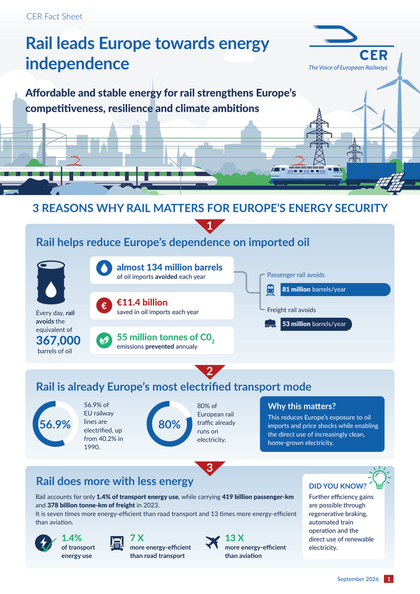 CER_railways's tweet photo. 🚄 Energy independence, permitting, simplification &amp; resilience, were in the spotlight at today’s #SOTEU2026 by Commission President @vonderleyen 

A timely reminder that rail transport is key to strengthening the EU’s competitiveness, resilience and climate ambitions:

(1/3) https://t.co/9hy8IBdTBN