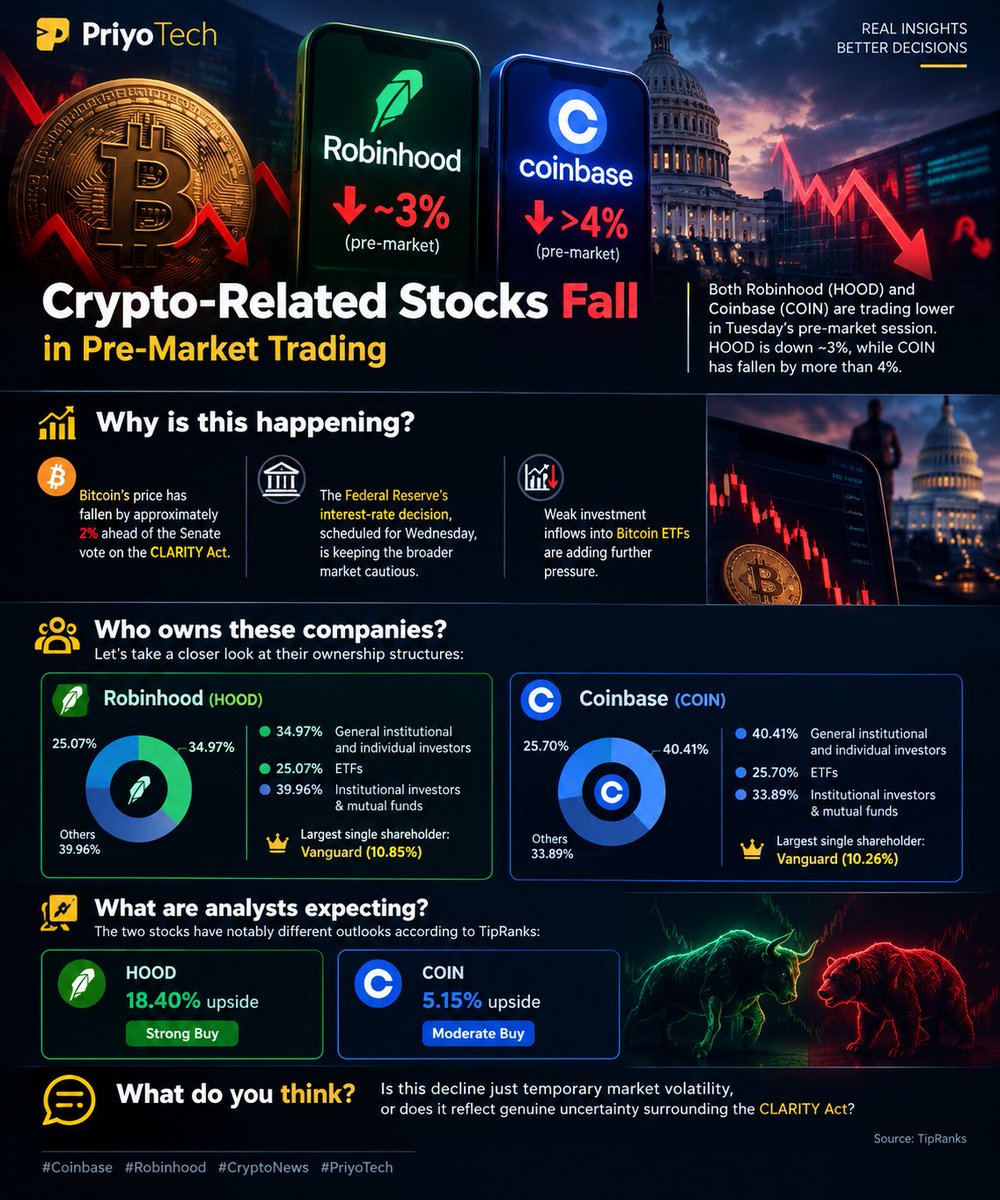 mmmd234a's tweet photo. Crypto-Related Stocks Fall in Pre-Market Trading

Both crypto-related stocks, Robinhood (HOOD) and Coinbase (COIN), are trading lower in Tuesday’s pre-market session. HOOD is down approximately 3%, while COIN has fallen by more than 4%.

Why is this happening?

- Bitcoin’s price has fallen by approximately 2% ahead of the Senate vote on the CLARITY Act.
- The Federal Reserve’s interest-rate decision, scheduled for Wednesday, is keeping the broader market cautious.
- Weak investment inflows into Bitcoin ETFs are adding further pressure.

Who owns these companies?

Let’s take a closer look at their ownership structures:

Robinhood (HOOD)

- 34.97% is held by general institutional and individual investors.
- 25.07% is held by ETFs.
- The remainder is held by institutional investors and mutual funds.
- The largest single shareholder is Vanguard, with 10.85%.

Coinbase (COIN)

- 40.41% is held by general institutional and individual investors.
- 25.70% is held by ETFs.
- Vanguard is also the largest single shareholder here, with 10.26%.

What are analysts expecting?

The two stocks have notably different outlooks according to the figures cited from TipRanks:

- HOOD: Analysts project approximately 18.40% upside, with a “Strong Buy” rating.
- COIN: Analysts project approximately 5.15% upside, with a “Moderate Buy” rating.

What do you think? Is this decline simply temporary market volatility, or does it reflect genuine uncertainty surrounding the CLARITY Act?

Source: TipRanks

#Coinbase #Robinhood #CryptoNews