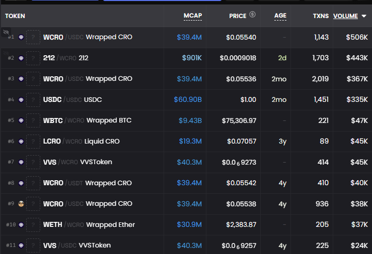 Pampadalampa's tweet photo. Cronos Catching up on Volume!

212 was the most traded launchpad token by far with $443,000 volume.

I am still holding, while many took profit and happy for them.

Some were users, some were builders on the chain. 

Knowing CroFam these profits often goes back to the ecosystem one way or another. 

Either OG tokens get pumped, protocols gets improved, builders taking back profits to their own protocols.

If you don't like trading please do not trade as it has risk. There is always going to be top blasters and early buyers.

People who invest insane amount of time to research the chain, reading every transactions and new contracts will always have advantage over people who trying to get the alpha from the timeline.

212 in my opinion was the most merit based token recently on Cronos. No insiders. People research it and accidentally bumped in to the token which most likely was created by Cronos or CDC for testing(Speculation) . Thing was not even live. 

Some enthusiastic onchain researcher picked it up and shared it, then a larger group including me started dissecting where it could come from and what could it be. We risked entering , it could have just another lucky builder launched and would have just dumped on us. It didn't. It become a runner.

We risked the most, put the most effort as well. Many of the people who partake took profits. They deserve it. 

Keep that in mind when you start trading. The more you research, the harder you work the more chance you have to win. For me its better than filling lottery ticket, yet still involves a lot of risk, but at least it requires a lot more merit.

Happy days everyone!

Keep trading!