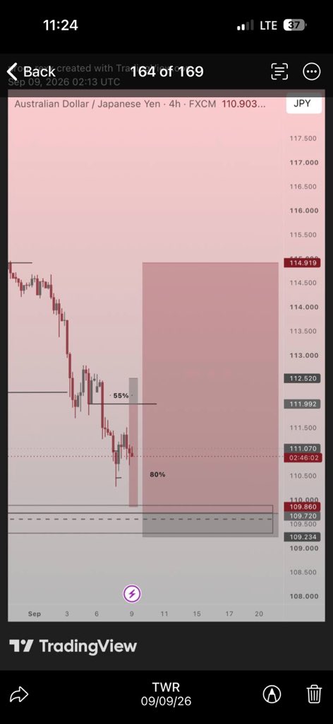 prog_rexx's tweet photo. Been holding this Aj longs for 3 days now and its crawlinggg😭
Entry was from the 4H, so the move looked small 
If I had entered from the 15M, I probably would’ve been out by now.

Now I’m just here waiting for my 4R while swap keeps adding up 😭

This is why your POI’s  matter. https://t.co/dWxCl7eZiw