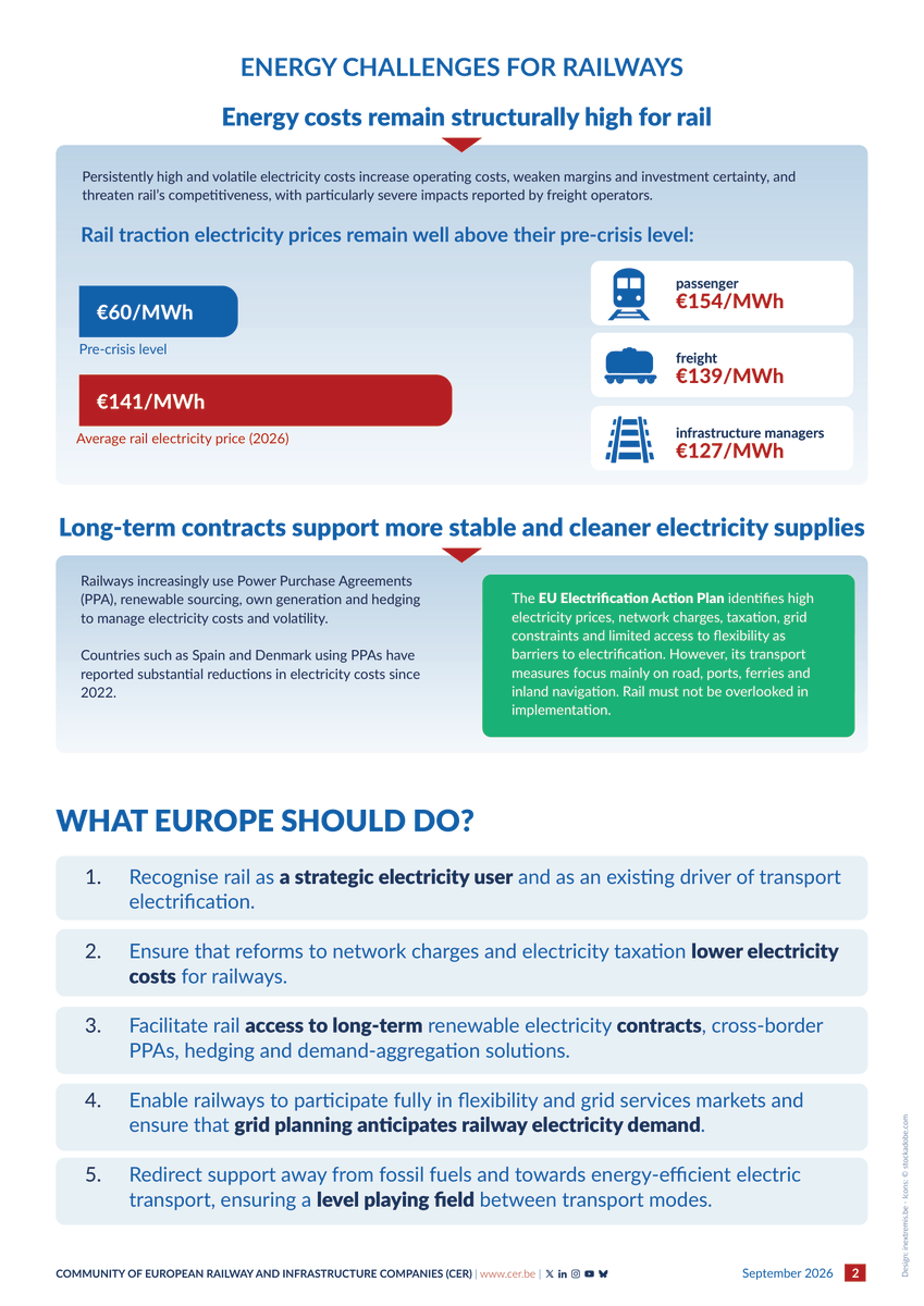 CER_railways's tweet photo. ➡️ Rail already avoids €11.4 billion in oil imports every year and Europe’s future #HighSpeedRail network could avoid +€750 billion in oil imports by 2070.

➡️ Rail is Europe’s most electrified and energy-efficient mode of transport.

(2/3) https://t.co/9RuPmoF8PB