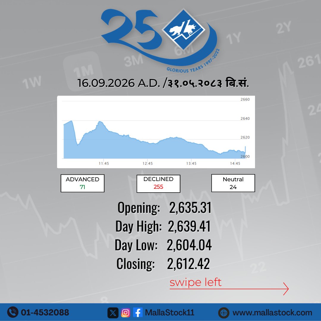 MallaStock11's tweet photo. Market Summary   
(16.09.2026 A.D. /३१.०५.२०८३ बि.सं.)      

#NEPSE #MallaStock11 https://t.co/rUC0geEtHD