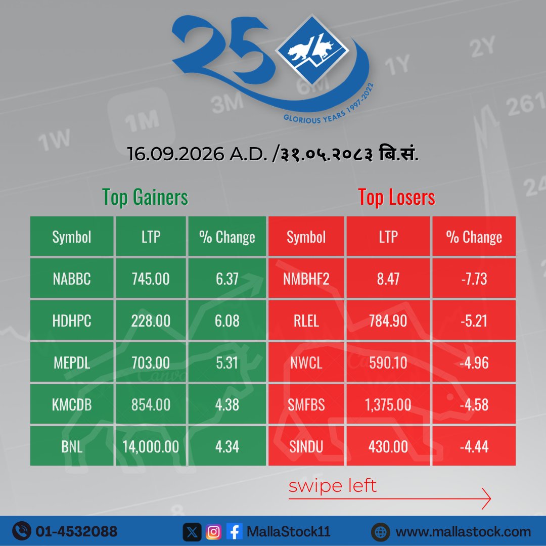 MallaStock11's tweet photo. Market Summary   
(16.09.2026 A.D. /३१.०५.२०८३ बि.सं.)      

#NEPSE #MallaStock11 https://t.co/rUC0geEtHD