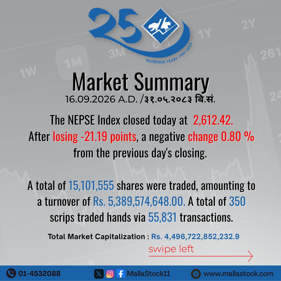 MallaStock11's tweet photo. Market Summary   
(16.09.2026 A.D. /३१.०५.२०८३ बि.सं.)      

#NEPSE #MallaStock11 https://t.co/rUC0geEtHD