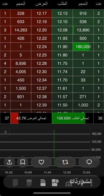 MrsSharrock's tweet photo. صندوق او مضارب او كائن من كان متمركز بالسهم ولا احد عطاهم وجة ودخل معهم يبون يحركون السهم ولكن للأسف الناس هجرت الأسهم التى حصل فيها تعنيف سابقا …. https://t.co/WOOCXSv4CS