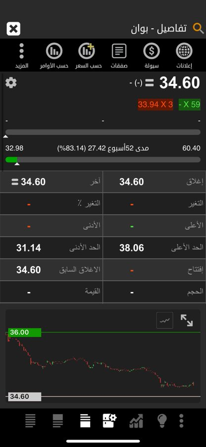 MrsSharrock's tweet photo. بوان 
#بوان 
تابعت السهم بسعر 50﷼
اهداف السهم القادمة 

تحقق البعض والباقي بالطريق 
32﷼
26﷼
انها مدرسة الشمعة السوداء https://t.co/W0OFZH7V3t