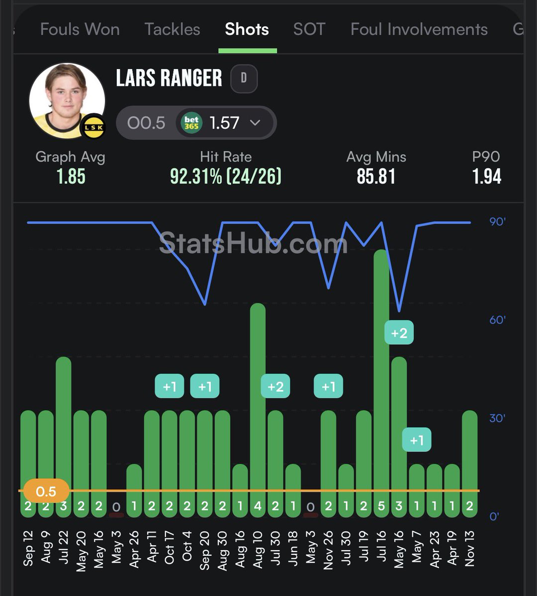 ripxbets's tweet photo. 🪜Escalera de Lars Ranger🪜

🧐 Lars Ranger de local cumple con al menos un remate en sus últimos 24/26 partidos, promediando casi 2pp, viene cumpliendo la cuota 3.50 en sus últimos 5 partidos.

☝🏽En este partido el Lillestrom se enfrenta en casa al Torreense, equipo de SEGUNDA división portuguesa, por lo que me espero bastante diferencia de nivel.

💰STAKE����
🟢 Stake 1 cuota 1.57
🟠 Stake 0.3 cuota 3.50
🔴 Stake 0.1 cuota 10

📊 Estadísticas de @StatsHubCom