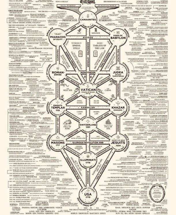 ExposingEvil704's tweet photo. THE CULT OF BAAL:

Since the year 4,000 B.C., the Earth has been under under the influence and control of a small isolated group of elite death-cultists, who have successfully infiltrated and taken over every branch of our society, and who trace their founding roots back to the ancient fertility-cults of Canaan.