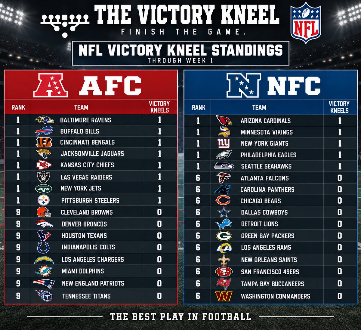 thevictorykneel's tweet photo. The 2026 NFL Victory Kneel Standings is now LIVE!

13 of the 16 NFL Week 1 games ended in a Victory Kneel 😎

#nfl #nflnews #victorykneel #victoryformation https://t.co/9PmMy4guVX