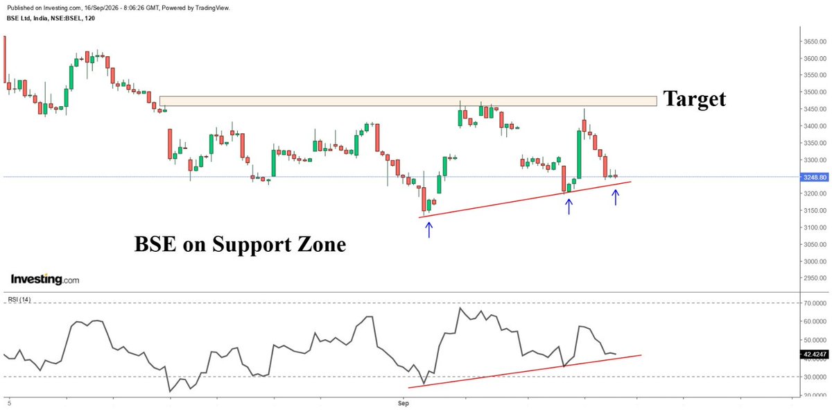 Alphaa_Edge's tweet photo. #Bse on support 
+ve Divergence in RSI
Expecting short term Bounce 

📢 Free Telegram : https://t.co/BMbIqX2FBe https://t.co/nmHWFDxnet