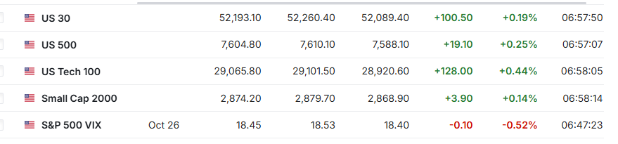 Investingcom's tweet photo. U.S. STOCK FUTURES RISE AS OIL RALLY PAUSES AHEAD OF FED DECISION

$SPY $QQQ $DIA $VIXY https://t.co/yWGsdiaD5G