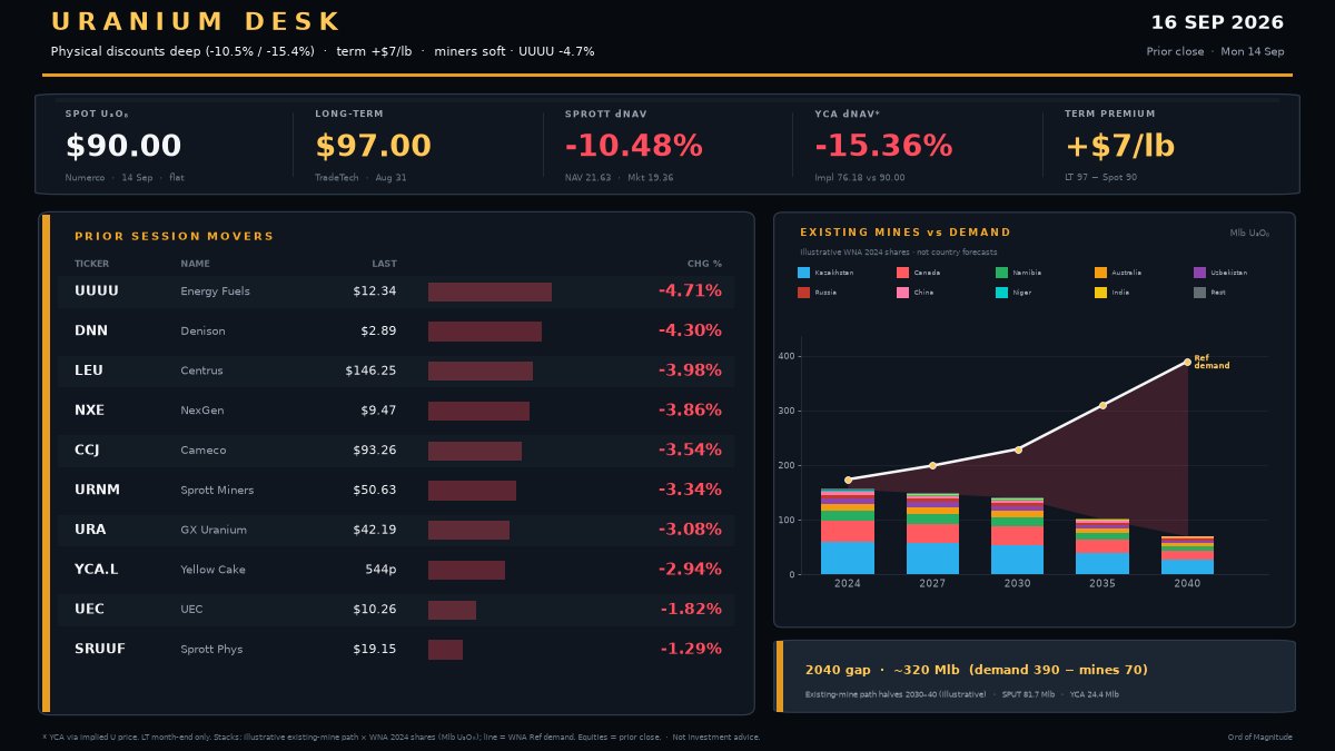 Ord_o_Magnitude's tweet photo. ⚛️ Uranium Desk | 16 Sep
Spot $90 flat · LT $97 · Sprott −10.5% · YCA −15.4%
Miners soft: UUUU −4.7% · DNN −4.3% · CCJ −3.5%

#Uranium #NuclearEnergy #U3O8 #UraniumStocks #Nuclear #Investing #Commodities #CleanEnergy #SPUT #Cameco
Not investment advice. https://t.co/NNa3AGqnaW