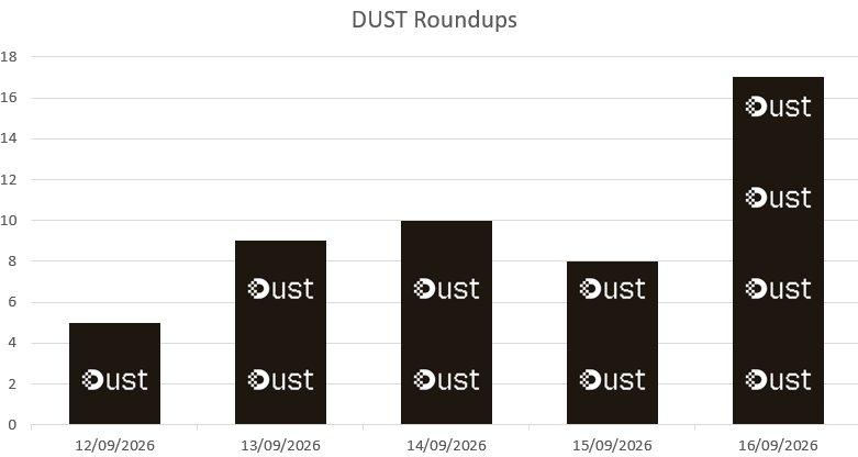 HawkOfCrypto's tweet photo. One of the most important metrics for $DUST is the number of Roundups.

Each Roundup is a real transaction where someone’s spare change is accumulated and used to buy tokenized stocks, so this is a good way to track actual usage of the dApp.

The numbers are still small, but the trend is clearly moving in the right direction. That could be an early sign that adoption is starting to build.
Definitely one to monitor closely. I have a feeling we could start seeing some exciting numbers here soon.