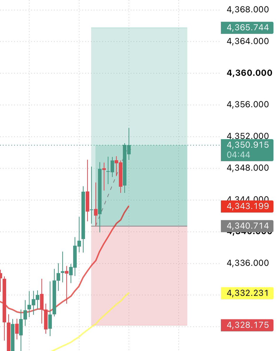 gold_otoko's tweet photo. ゴールドロング100pips📉

持つ人は建値で‼️

完璧でしょ？？
乗れた人おめでとう㊗️

一緒に稼ぎたい人は反応ください！

 #XAUUSD Gold https://t.co/KWcTKI8zMN