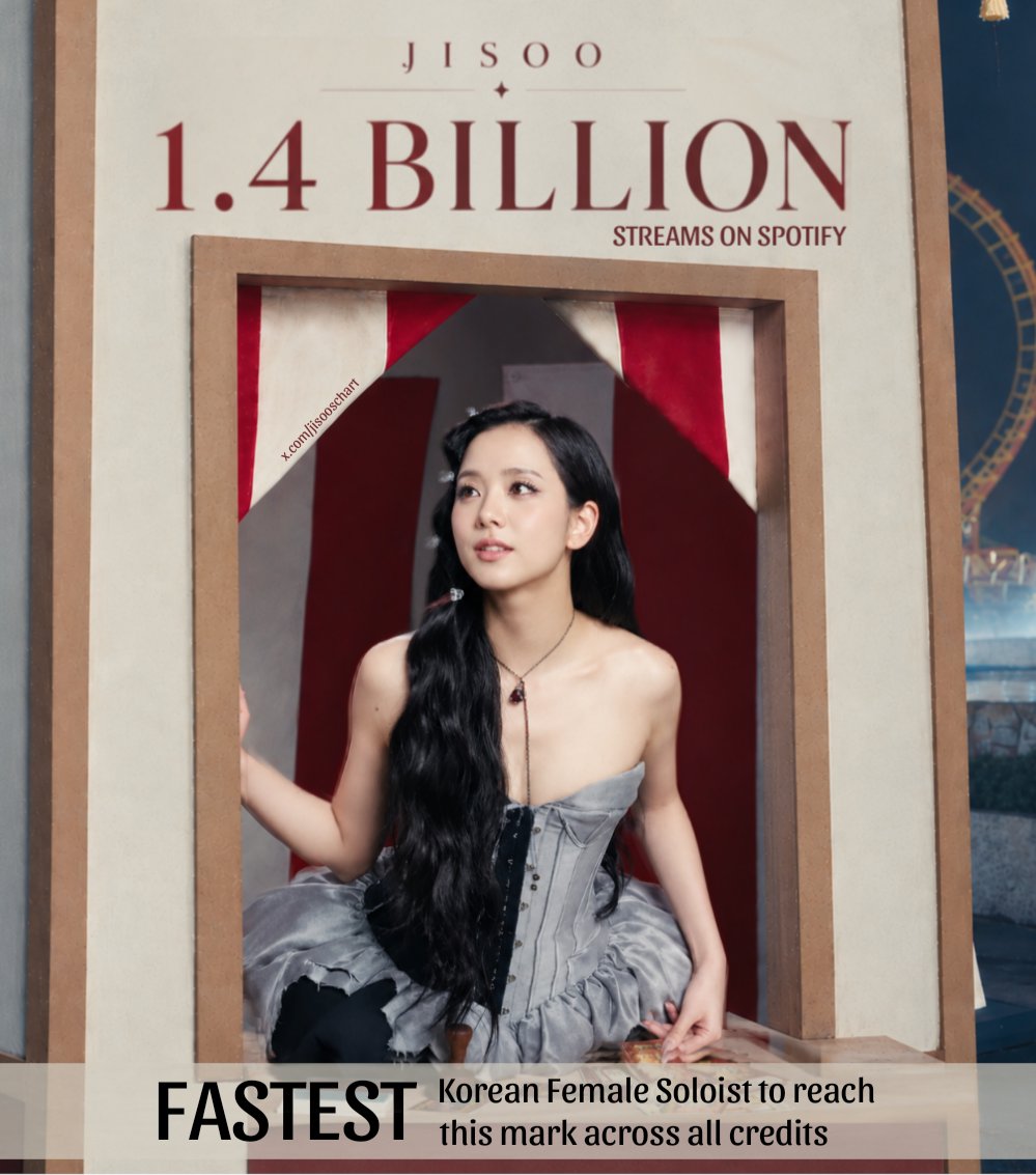 jisooschart's tweet photo. JISOO has now surpassed 1.4 BILLION streams across all credits on Spotify in 1264 days, the FASTEST Korean female soloist to reach this mark. https://t.co/rCVs5i4o1i