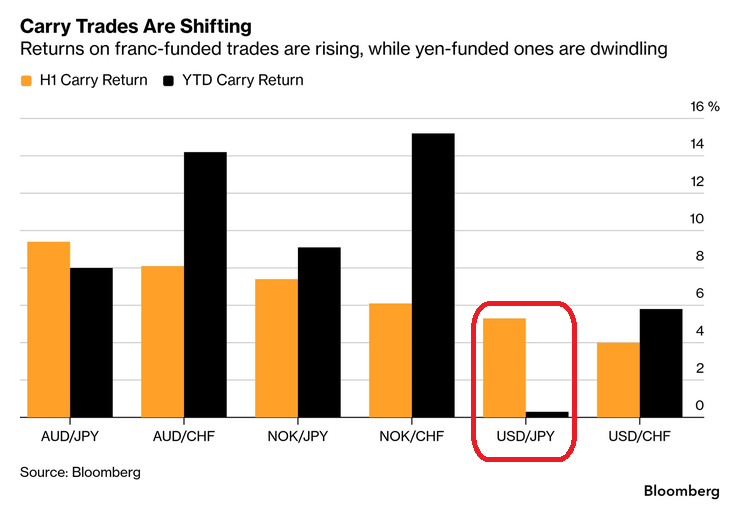 GlobalMktObserv's tweet photo. 🤯Carry traders are moving away from the Japanese Yen:

Carry trades funded with the Swiss franc and Swedish krona are generating significantly stronger returns than Yen-funded trades.

NOK/CHF has delivered +15% year-to-date, while AUD/CHF has returned +14%.

By comparison, Yen-funded trades have been much weaker, with AUD/JPY returning +8% YTD and NOK/JPY +9%, while USD/JPY is roughly FLAT.

The gap has widened sharply since July as selling Yen to buy the Australian Dollar generated a -1.3% loss, versus a +9% profit in the first half of the year, while the same trade funded in Francs returned +14% over that stretch.

This comes as 2 joint US-Japan interventions this year signal Tokyo now wants a stronger Yen, while Switzerland is set to hold rates near zero through 2027 and seems comfortable letting the Franc soften instead.

The Yen is losing its appeal as a funding currency.