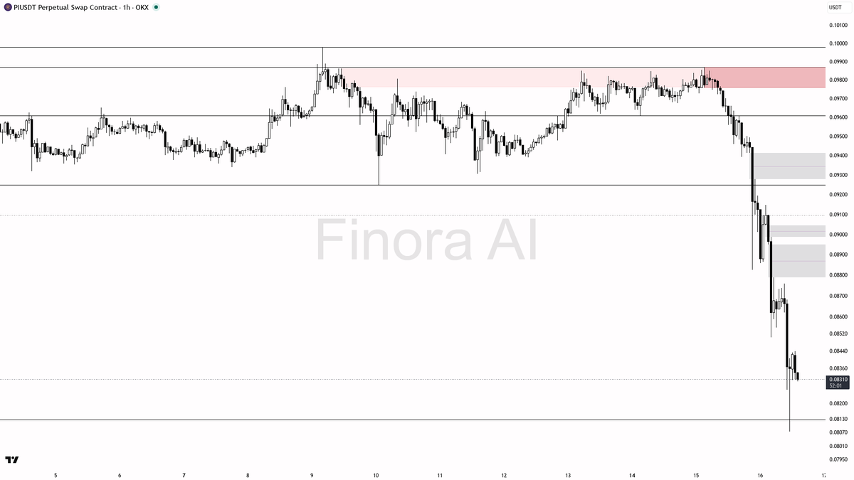 Finora_EN's tweet photo. alright let's see what's cooking on $PI #PIUSDT.P 1h 🧐
- my bias is bearish here — 1h, daily, weekly and BTC structure are aligned lower, so this is not a counter-trend call
- I expect any bounce into 0.08427–0.08817 supply first, then a push toward 0.08167 and subsequently the 0.08000 area
- entry zone: 0.08427–0.08817 after a liquidity sweep of the last low and a clear rejection (bearish engulfing, pin, or lower-timeframe break of structure)
- take-profits in order: 0.08167, then 0.08000
- place protection beyond the structure flip / last swing high — do not treat 0.08503 as support
- factor BTC’s slight buy-side pressure into timing, even while the pair’s structure stays bearish
- invalidation: a 1h close above 0.09869 flips my bias bullish
not investment advice, educational report only
📊 Want the full detailed breakdown of PIUSDT.P 1h — every level, entry and target?
One tap, free on Telegram → https://t.co/ADgkSswZRZ