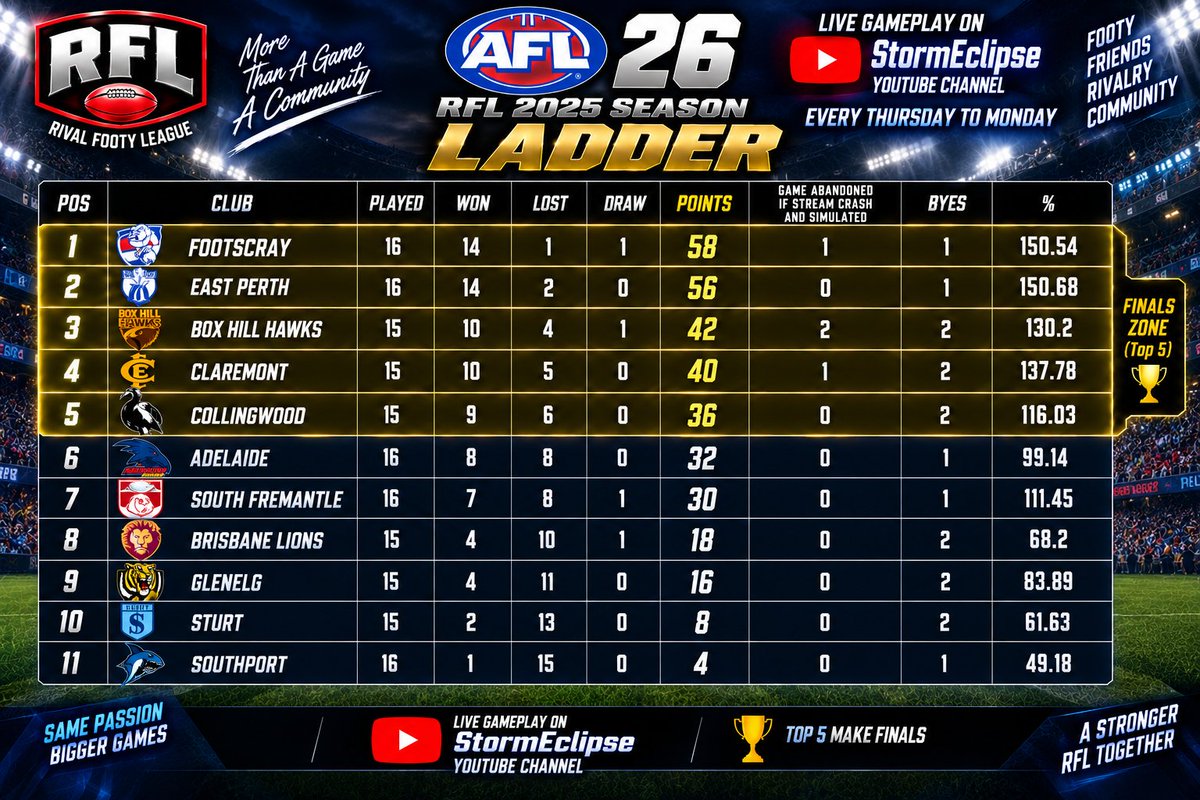 StormEclipseGa1's tweet photo. After 17 rounds the RFL ladder https://t.co/kOWIH6R9Us