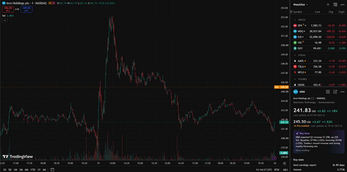 AYAISHIDA's tweet photo. ARM saw positive price action on Sep15. AI chip ecosystem optimism fueled buying interest. #TechStocks https://t.co/nF0lasOcX0