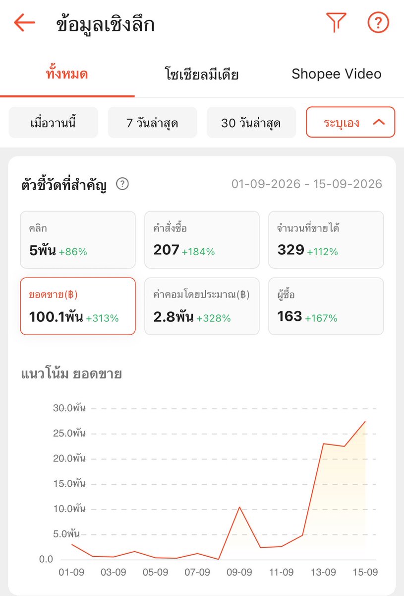 napqin1's tweet photo. ครึ่งเดือนกันขายของช้อปปี้ไปได้แสนนึง ค่าคอมเกือบ 3k  แต่ยังไม่ได้โบนัสขั้นบันไดแรกเลยย 555555555 ยอดโหดเกินน ส่วนเงิน lineman เข้าแล้วคับพอกรุบกริบเพราะโพสน้อยมากกก555555555

พ้มรักเงินรักงาน 🩵💛🧡💚 ขอบคุณทุกคนที่กดลิงค์ซัพพอร์ตเค้านะคะ https://t.co/NhmDPRaYC8