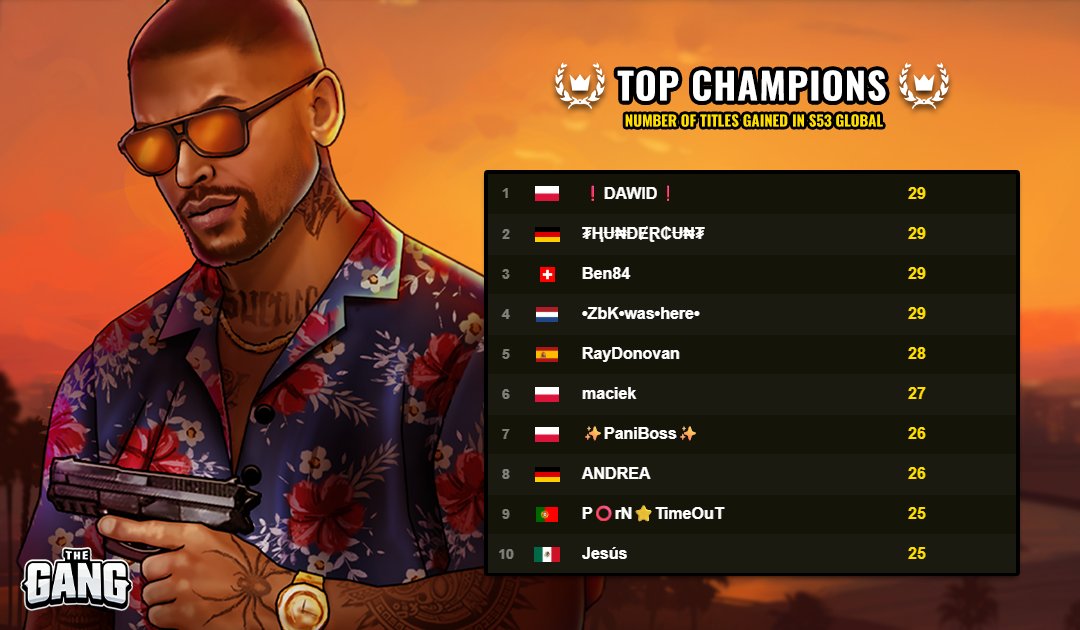 TheGangMobile's tweet photo. 🏅 NEW RANKING 🏅
They came, they fought, they crushed! Meet the 💪 TOP CHAMPIONS 💪 who left nothing but wreckage behind! 💥🔥 https://t.co/IAZdo0hmgt