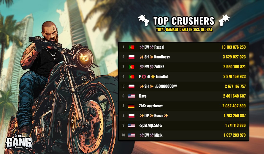 TheGangMobile's tweet photo. 🏅 NEW RANKING 🏅
They went through the season like a tornado! Look at the 💥 TOP CRUSHERS 💥, better remember those names! 💪🌪️ https://t.co/EIZ8SdcKVS