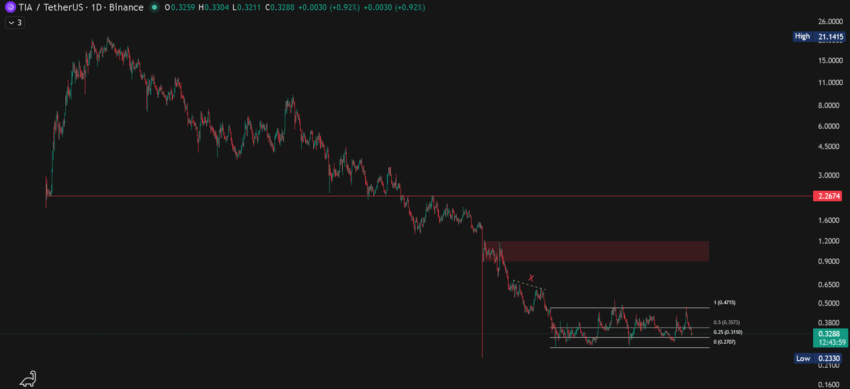 Fud_Me_Not's tweet photo. $TIA sitting on crucial support 👀

Price: ~$0.32
Support: $0.31
Resistance: $0.4
That resistance has been tested multiple times.
If this thing wakes up, the move could get stupid fast 😂

Wouldn't be surprised to see it teleport toward $1 – $2 if the setup plays out. 🚀 https://t.co/kmWqGlk4At