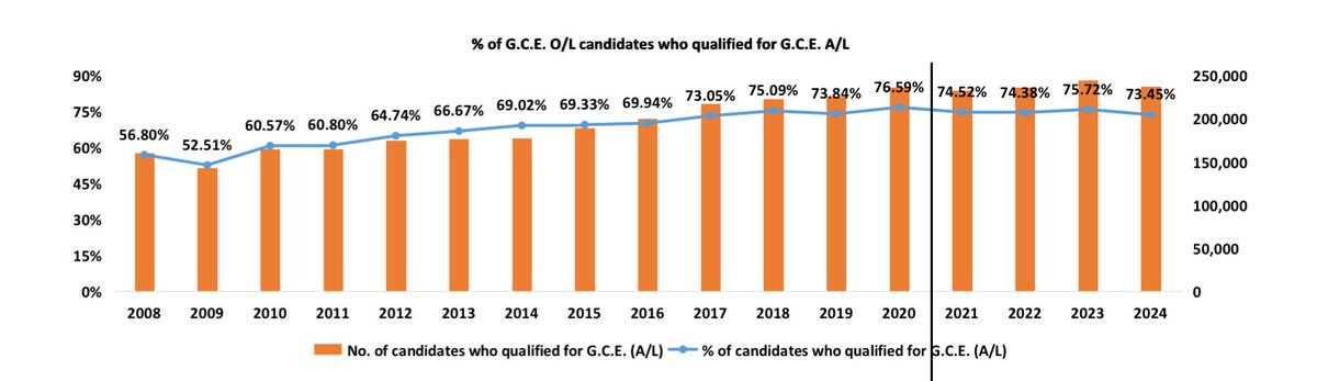 advocatalk's tweet photo. This generation is quantitatively the most skilled Sri Lanka has ever produced:

•⁠  ⁠Academic Benchmarks: O/L pass rates reached 𝟳𝟯.𝟱% in 2024 (up from 𝟱𝟲.𝟴% in 2008), while 𝟲𝟳% of A/L students met university entry standards.

•⁠  ⁠English Proficiency: O/L English pass rates rose steadily to 𝟳𝟯.𝟴%.

•⁠  ⁠Digital Mastery: Youth digital literacy stands at 𝟵𝟭.𝟲%, while computer literacy hits 𝟳𝟱%.

•⁠  ⁠Connectivity: Household internet usage leaped from 𝟭𝟳.𝟳% in 2014 to 𝟳𝟵.𝟮% in 2024.

High digital fluency is no longer an urban luxury; it is an ambient skill nationwide.