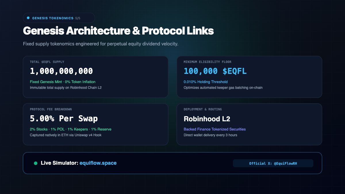 HighbandwithKG's tweet photo. 💎 Genesis Details:
 • Total Supply: 1,000,000,000 $EQFL (Strictly fixed, 0% mint/inflation)
 • Eligibility Floor: 100,000 $EQFL (0.010% of supply)

 Test the interactive 6-slot builder and simulator now:
 🌐 Website: https://t.co/NzZvVkMJgJ
 📖 Technical Specs: https://t.co/1MMWmqEBte

 Follow @EquiFlowRH & turn notifications on 🔔 (5/5)

#Robinhood #crypto #ETH #PONS
