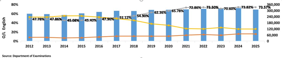 advocatalk's tweet photo. This generation is quantitatively the most skilled Sri Lanka has ever produced:

•⁠  ⁠Academic Benchmarks: O/L pass rates reached 𝟳𝟯.𝟱% in 2024 (up from 𝟱𝟲.𝟴% in 2008), while 𝟲𝟳% of A/L students met university entry standards.

•⁠  ⁠English Proficiency: O/L English pass rates rose steadily to 𝟳𝟯.𝟴%.

•⁠  ⁠Digital Mastery: Youth digital literacy stands at 𝟵𝟭.𝟲%, while computer literacy hits 𝟳𝟱%.

•⁠  ⁠Connectivity: Household internet usage leaped from 𝟭𝟳.𝟳% in 2014 to 𝟳𝟵.𝟮% in 2024.

High digital fluency is no longer an urban luxury; it is an ambient skill nationwide.