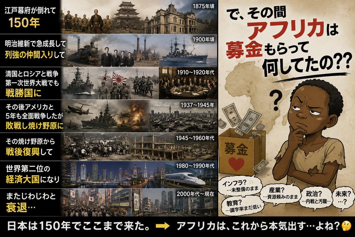 ERIKSON210's tweet photo. あんま言いたく無いけど
アフリカが一生途上国である理由って
「白人に黙って奴隷にされていた」のが答えな気がする
豊臣秀吉然り日本人だったら確実にブチ切れる

「自分本位で次世代のために命をかけようとしない国」は成長しない

もちろん白人が100悪いけど
その後100年発展しないのは自己責任 https://t.co/cCbHpequL0