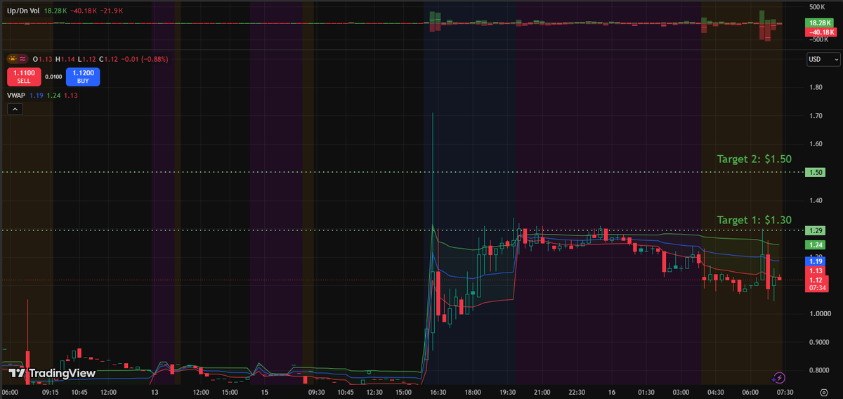 JavierMolinaSTK's tweet photo. $TPST — Biotech traders are watching the next move.

Tempest Therapeutics is gaining attention as investors track its next-generation CAR-T platform and upcoming clinical milestones. The company’s focus on in vivo CAR-T technology puts it on the radar as biotech investors search for emerging breakthrough names.

After a strong move from the $0.80 area, $TPST is now consolidating near $1.10.

Key levels:
📍 Support: $1.00-$1.05
📍 Resistance: $1.25-$1.30

A volume breakout above resistance could bring momentum back, while losing support may lead to further consolidation.

$TPST remains a high-risk, high-reward biotech setup — volume and key levels will be critical.