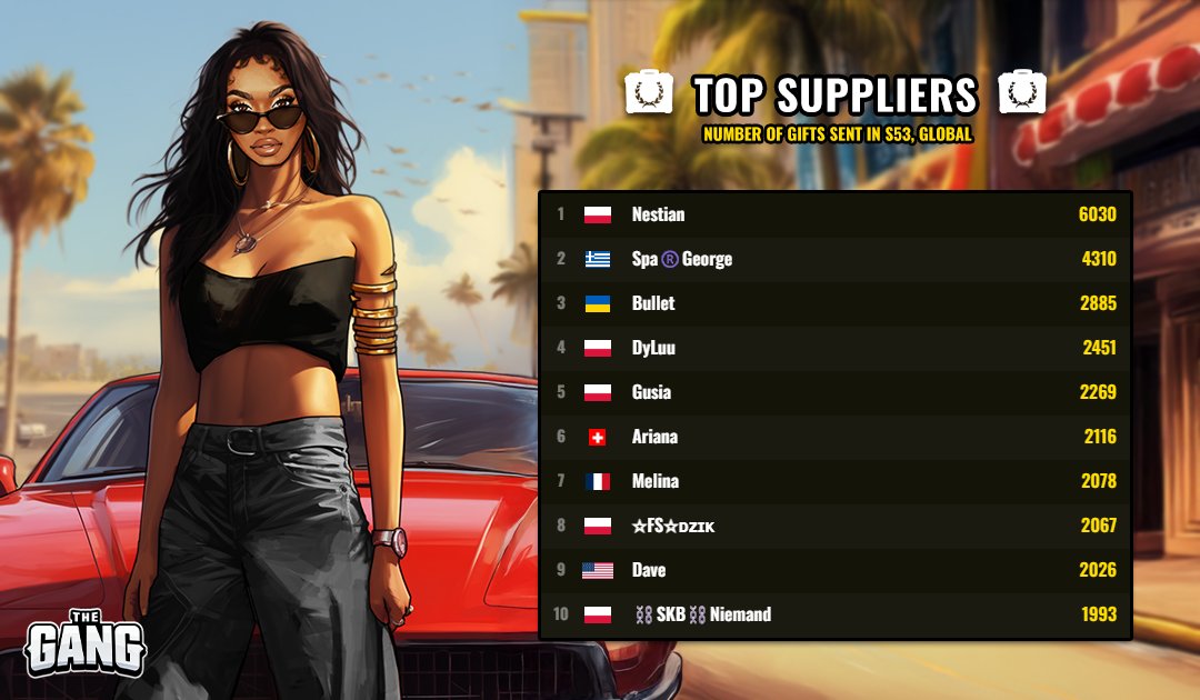 TheGangMobile's tweet photo. 🏅 NEW RANKING 🏅
Check out those names, they've got your back! 💪 Make some noise for the 🎁 TOP SUPPLIERS 🎁 who showered their teams with thousands of gifts in the last season! 😎🫡 https://t.co/LOYdNfSok7