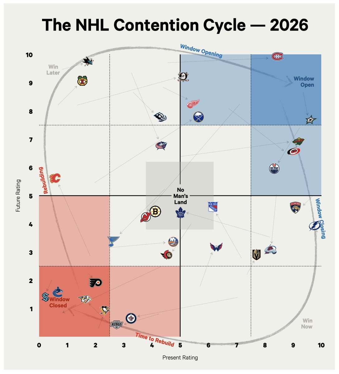 scottcwheeler's tweet photo. 🆕 at @TheAthletic: The Contention Cycle.

Combining Player Tiers and Prospect Tiers to model where teams are and where they’re going.

With @domluszczyszyn (unlocked): https://t.co/tLg1Jjg4mL https://t.co/XAAlyx7L0q