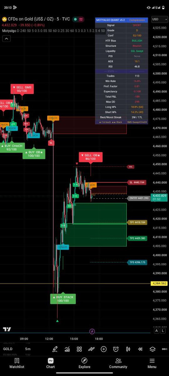 paulPakish's tweet photo. 🚨 GOLD 5M — MOTYALGO QUANT v5.2
🔴 SHORT SETUP
📍 Entry: 4431.390
🛑 SL: 4440.194
🎯 TP1: 4418.184
🎯 TP2: 4409.380
🎯 TP3: 4396.175
📊 Signal: SHORT — 52/100
🏗 Structure: Bearish
💧 Liquidity: SSL Swept
📈 HTF Bias: Bullish
⚠️ ADX: 10.1
https://t.co/zagPBcbxM7 https://t.co/arvvMygCu6