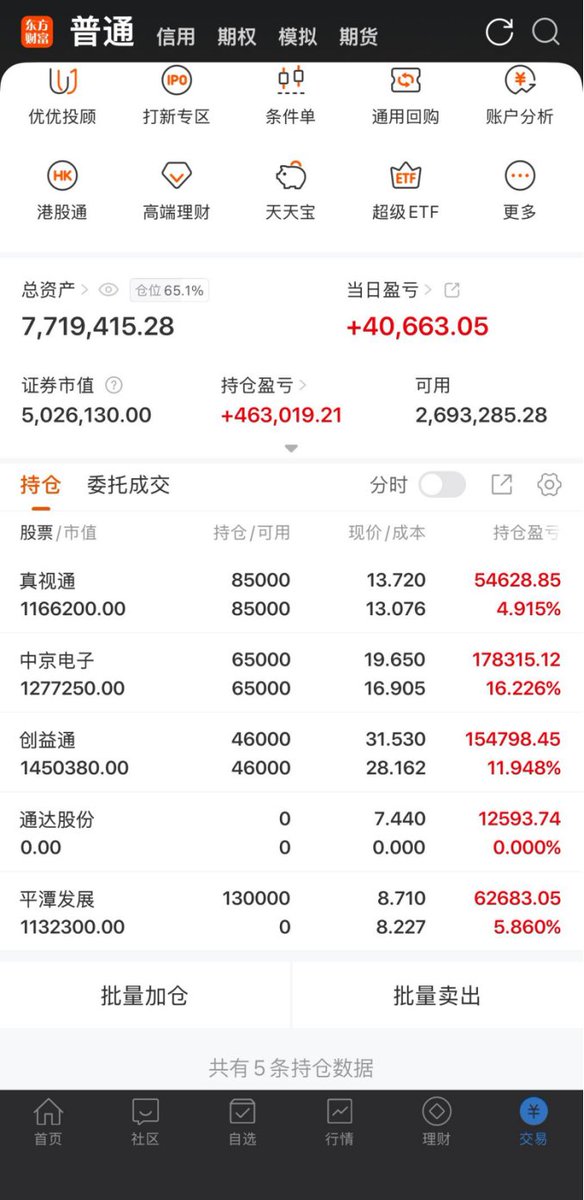 EmreSim70331405's tweet photo. （赚40663）
真视通002771（+4.91%）
中京电子002579（+16.22%）
创益通300991（+11.94%）
通达股份002560（+0.85%）卖出
平潭发展000592（+5.86%）新进

今天仓位卖出通达股份，大家都在反弹的时候它继续调整，这种就是走弱的节奏可以先出来。
新进平潭发展，这个票今天早上看到的时候，虽然是小幅高开的，但是它的走势明显往强势发展，开盘后看到走强，选择买入，果然很快就成功拿下涨停，它有连板基因，所以明天的预期和潜力空间都是比较大的。
#潜力股 #学习