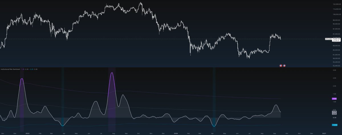 NordicAlphaLab's tweet photo. Bitcoin has recovered sharply from the recent lows, but the broader picture is still mixed. On-chain conditions have cooled from an overheated state, leverage is rebuilding without yet reaching prior extremes, and institutional allocation has become more disciplined. Macro remains the main restraint.

1. Institutions

Institutional Risk Sentiment (IRS Model) has fallen back to 0.36 after a temporary spike higher.

That is constructive in the context of the current price recovery.

Lower readings during an advance suggest institutional capital is still favoring Bitcoin rather than aggressively reaching for speculative beta.

The recent decline from the local spike therefore suggests the institutional side of the market is becoming more selective rather than more speculative.

2. Macro

The macro regime remains classified as Slowdown, with the RCI model only marginally positive overall and its 7-day rate of change slightly negative.

Global liquidity is still moving in the wrong direction, with the directional liquidity component negative.

Elsewhere, conditions are considerably less restrictive. Equity sentiment remains strong across emerging markets, Europe, Japan, U.S. small caps and developed markets, while measures of financial stress remain relatively contained.

The current macro picture is therefore uneven.

Risk assets are behaving better than the underlying liquidity impulse would normally suggest. That can persist for a period, but a more durable expansion would become materially stronger if global liquidity turns positive as well.

3. On-chain

Bitcoin is trading around $76K, while the MVRV-based oscillator has cooled significantly from its recent extreme.

The oscillator recently moved above the 0.18 upper threshold before falling back toward 0.09.

That matters because some of the profitability and valuation excess present around the recent local high has already been worked off.

At the same time, the oscillator remains well above the lower extreme near -0.18, so this has been a normalization rather than an on-chain capitulation.

The current setup is substantially cleaner than it was before the latest correction, without yet reaching the deeply discounted conditions associated with previous major resets.

4. Derivatives

Bitcoin has rebounded from the low-$60K region into the upper-$70Ks and is now consolidating around $76K.

Derivatives participation is expanding alongside that recovery.

Bitcoin open interest is currently +4.96% over the last seven days, confirming that positioning is rebuilding.

The Leverage Structure Model sits around 6.8, still below the higher levels reached during the July-August expansion. Funding remains positive, with longs paying approximately 0.76x RMS.

This leaves derivatives in a relatively balanced position: leverage is increasing, but it has not returned to the previous extremes.

The important condition to watch is whether open interest continues rising while price stops advancing. That would indicate leverage is accumulating faster than the underlying market is progressing.

5. TOP Market News

The U.S. Senate did not advance the Digital Asset Market Clarity Act yesterday. A cloture vote on the motion to proceed failed 49-50, short of the three-fifths threshold required.

TL/DR

The internal crypto picture has improved faster than the external backdrop.

Institutional flows have become less speculative, on-chain excess has cooled, and derivatives have rebuilt without returning to extreme leverage.

Macro is still the weak link, particularly global liquidity.

For now, the market looks healthier than it did before the recent correction, but the strongest confirmation would come from improving liquidity while institutional positioning remains disciplined and leverage continues expanding at a controlled pace.