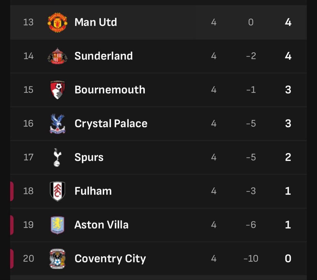 Driplikewealth's tweet photo. Exactly why Manchester United is 3 points above relegation https://t.co/ZOzAwNjXIH