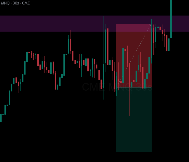 forexwithrajvi's tweet photo. $NQ TODAY
Short | SL hit β
Key Level: 5m FVG
Session open swept liquidity inside key level
Confirmation: 30s ifvg
What I missed:
Price was inside a consolidation range.
Also, today we have FOMC news, so I should have been more careful.
#NQ #Nasdaq #NasdaqFutures #PriceAction