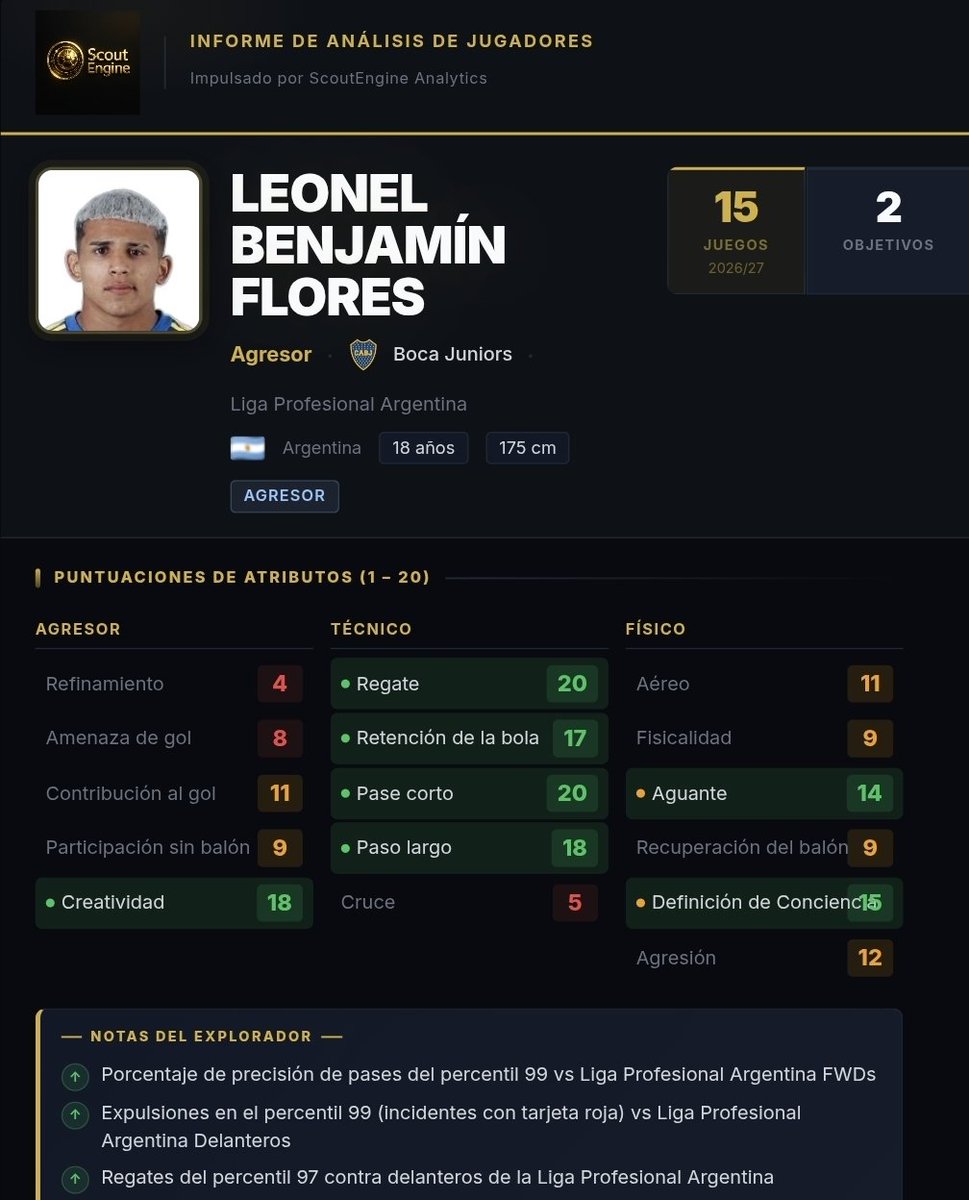 sudascout1's tweet photo. Leonel Flores, Seguir intentando

El pibe de Boca es el claro ejemplo de NO dejar de ir para adelante

Leo es de los mejores gambeteadores del país, tanto en cantidad como en calidad, pero a esto también se le suma una enorme capacidad de pase, siendo un gran creador de peligro🗡 https://t.co/2QSYqnHeFM