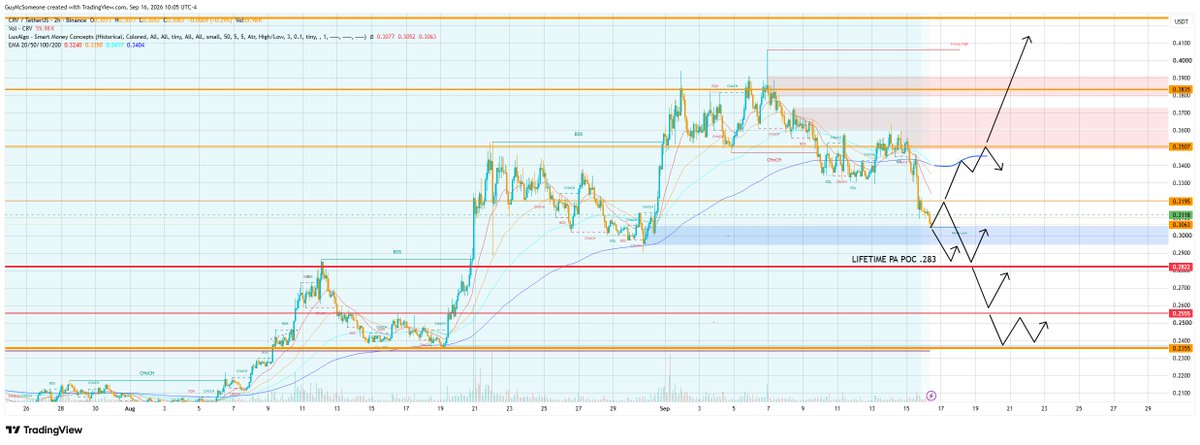 GuyMcSomeone's tweet photo. Zooming WAY out here on $CRV. Clearing my charts. Fresh TA.

Now, I see two scenarios:

1) We hold bullish structure and either .283 holds or our lower levels hold and we reverse and continue towards the upper trend line of our macro downtrend (to then enter price discovery)/ Levels on chart. 

2) We make a new low, confirm the bottom and resume on time to the traditional bitcoin:native 4 year cycle model that has BTC bottoming in October. 

Image 1: Our macro POC (entire price history point of control (highest transacted level on the chart) is .2871. This is a strong area of support. Hold and reverse

Image 2: New low/ spring and continue

Image 3: Low time frame/ What I am looking for in the short term.