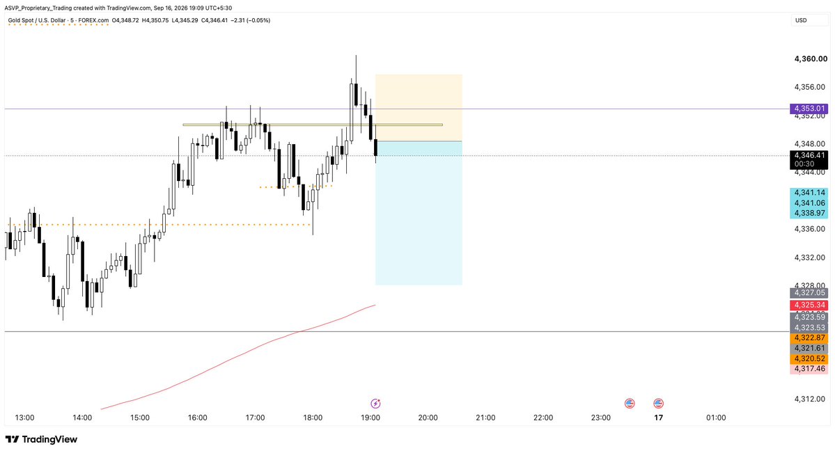 asvptrading's tweet photo. #XAUUSD_BUY Buyers Got Trapped here
XAUUSD Sell Trade- Institutional Move

When Everyone saw Breakout &amp; entered in breakout, Institutions found the best place to exchange orders.

Concept- Momentum Fading from Proprietary price action Trading.

-ASVP
https://t.co/HlNmIT84OT https://t.co/KUirmpbG2X