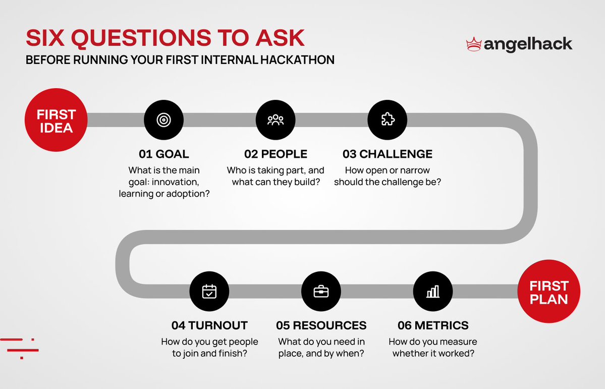 AngelHack's tweet photo. Most internal hackathon requests we get start the same way. A company wants to lift AI adoption, decides a hackathon is the answer, but has no template for planning one. https://t.co/bvuEbPzKUw