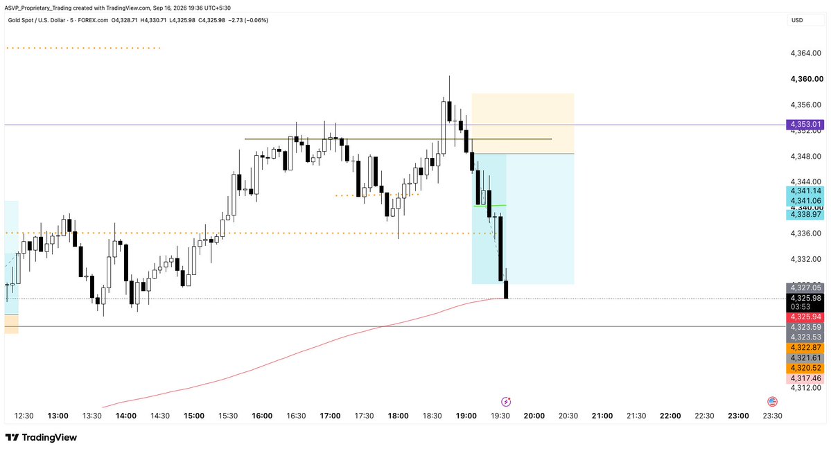 asvptrading's tweet photo. #XAUUSD_BUY Buyers Got Trapped here
XAUUSD Sell Trade- Institutional Move

When Everyone saw Breakout &amp; entered in breakout, Institutions found the best place to exchange orders.

Concept- Momentum Fading from Proprietary price action Trading.

-ASVP
https://t.co/HlNmIT84OT https://t.co/KUirmpbG2X
