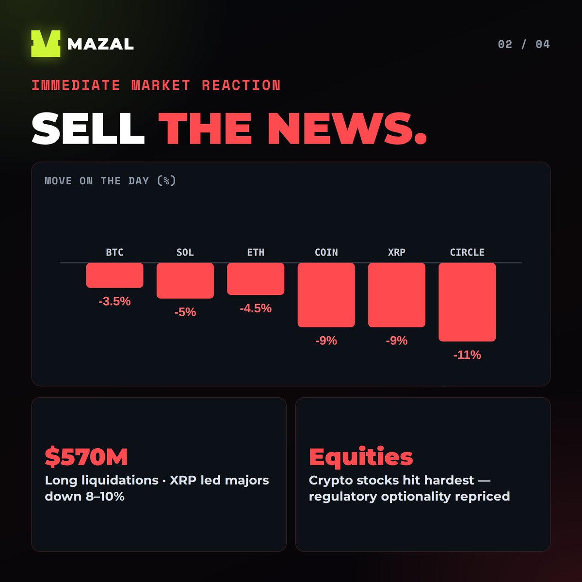 joinmazal's tweet photo. CLARITY ACT FAILS, Crypto's Market-Structure Bill Blocked

The Digital Asset Market CLARITY Act failed a key Senate procedural vote on Sept 15 (cloture 49–50, needed 60). It's a setback, not a repeal, and it removes a near-term bullish catalyst.

📄 Full breakdown inside our Discord. Link within this thread.

⚠️ Educational only. Not financial advice.
Comment MAZAL for more details 👇
#CLARITYAct #Crypto #Bitcoin #CryptoPH