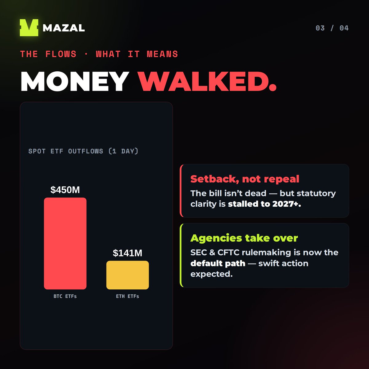 joinmazal's tweet photo. CLARITY ACT FAILS, Crypto's Market-Structure Bill Blocked

The Digital Asset Market CLARITY Act failed a key Senate procedural vote on Sept 15 (cloture 49–50, needed 60). It's a setback, not a repeal, and it removes a near-term bullish catalyst.

📄 Full breakdown inside our Discord. Link within this thread.

⚠️ Educational only. Not financial advice.
Comment MAZAL for more details 👇
#CLARITYAct #Crypto #Bitcoin #CryptoPH