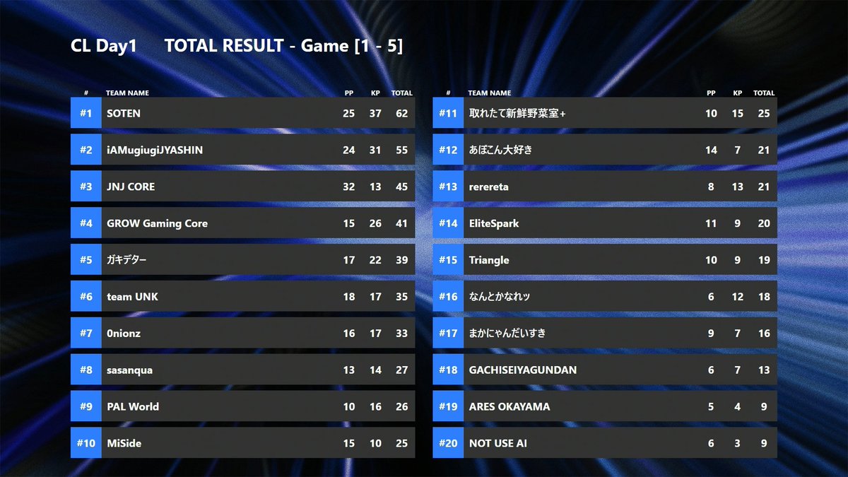 RGL_REIGNITE's tweet photo. ◤ 𝐑𝐆𝐋𝐂 𝐒𝐄𝐀𝐒𝐎𝐍 𝟏 ─ 𝐃𝐀𝐘𝟏 𝐑𝐄𝐒𝐔𝐋𝐓 ◢

#RGLC DAY1 CHAMPION🏆
SOTEN

2nd - iAMugiugiJYASHIN
3rd - JNJ CORE

🔵大会へのアンケートはこちら
https://t.co/jznJ0j15OJ

#APEX #ApexLegends https://t.co/Q8dl8iBkvb