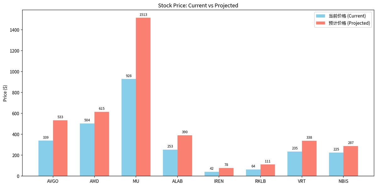 SI__ME's tweet photo. My highest-conviction watchlist right now:

$AVGO  → $339 ➜ $533
$AMD  → $504 ➜ $615
$MU → $928 ➜ $1,513
$ALAB  → $253 ➜ $390
$IREN → $42 ➜ $78
$RKLB → $64 ➜ $111
$VRT  → $235 ➜ $338
$NBIS → $225 ➜ $287

The market rewards patience—the strongest setups are usually built long before the crowd shows up. Research. Accumulate. Hold. Who’s on your watchlist?