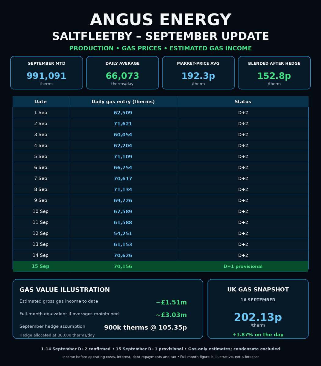 ANGSInvestors's tweet photo. 🚨 ANGS – SEPTEMBER UPDATE 📈🔥

HIGH VOLUMES + STRONG GAS PRICES CONTINUE

15 Sept: ~70.2k therms/day 

September MTD: ~991k therms | ~66.1k/day
NBP market proxy avg: ~192.3p/therm | Latest: 202.13p

Encouraging production + pricing backdrop.
#ANGS #AngusEnergy #AIM #UKGas https://t.co/R9nfTSAmIH